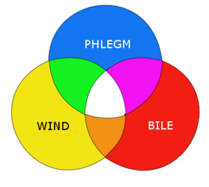 3doshas